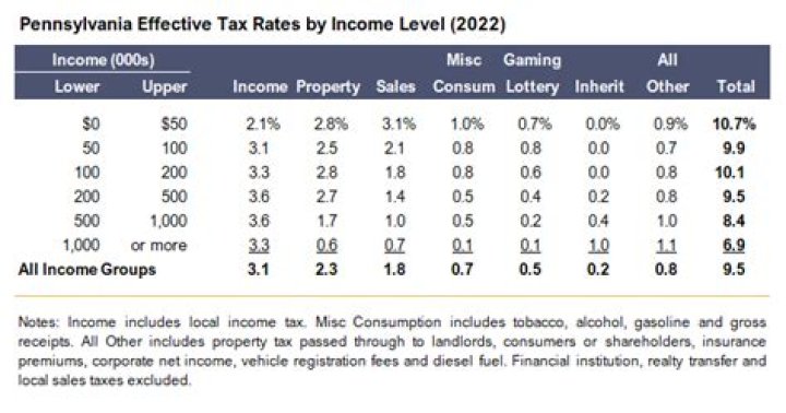 What is PA state income tax rate?