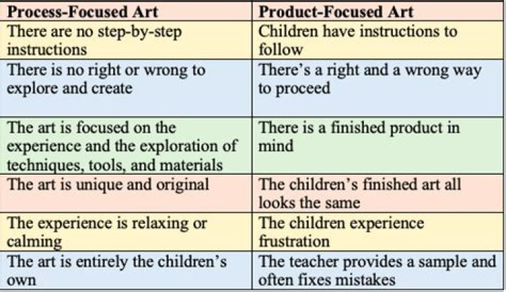 What is process focused art