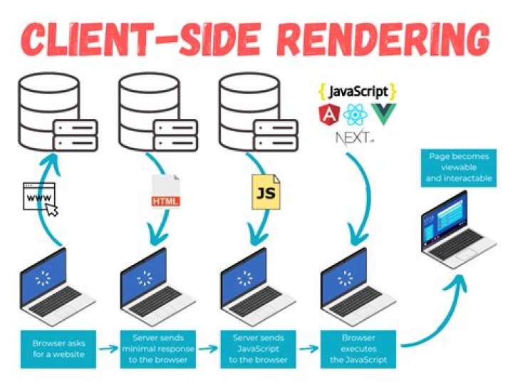 What is rendering API