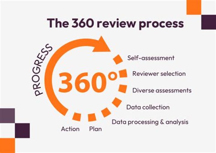 What is review 360?