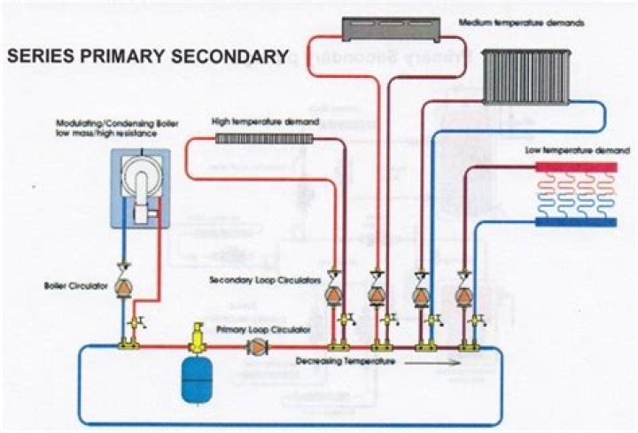 What is secondary heating