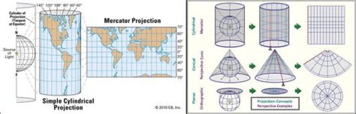 What is simple cylindrical projection
