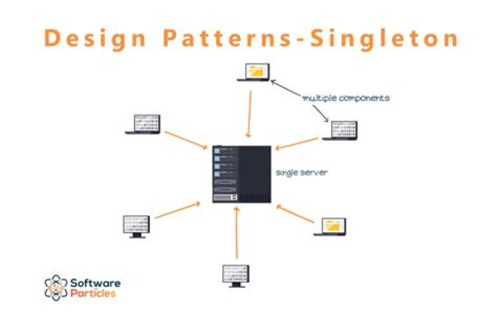 What is Singleton design pattern in C