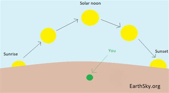 what is solar noon
