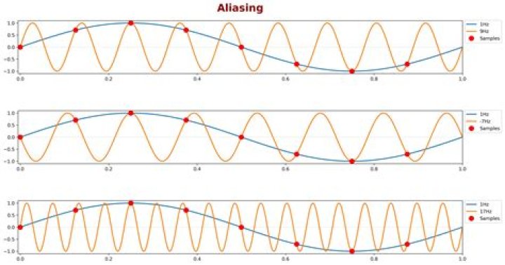 What is the aliasing frequency?