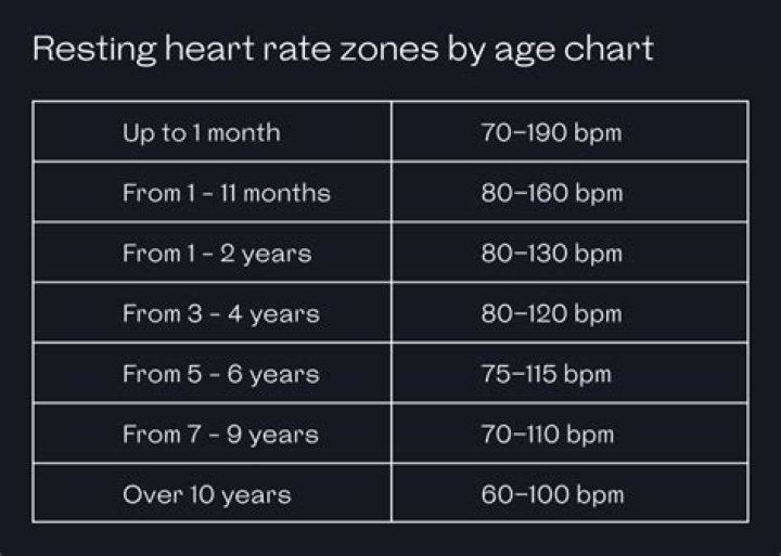 What is the average heart rate for a 12 year old