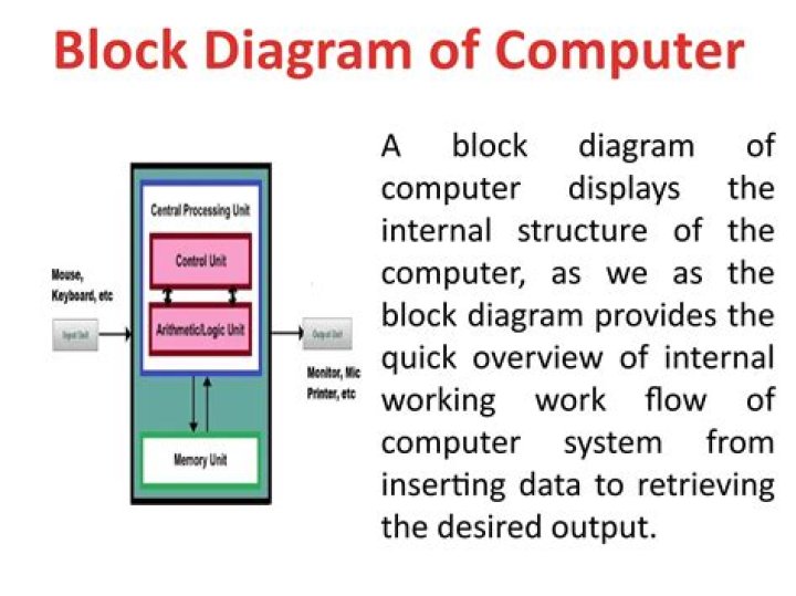 what is the basic building block when organizing around value