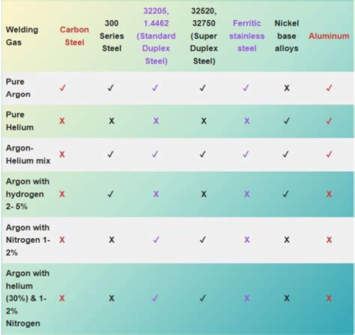 What is the best gas for TIG welding aluminum