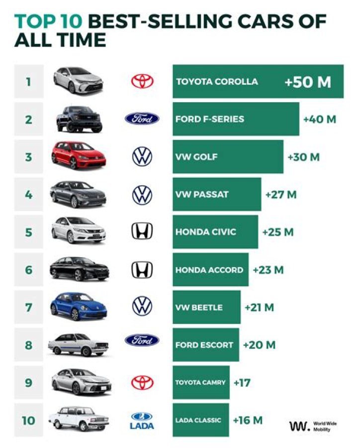 What is the best selling family car