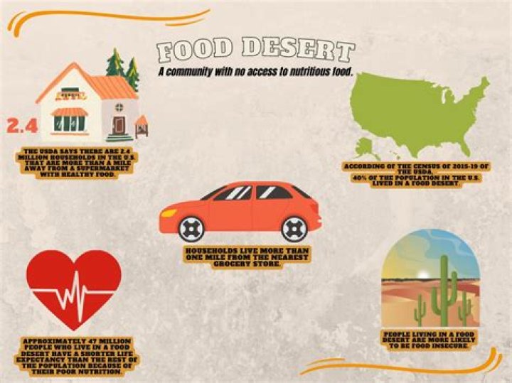 What is the cause of food deserts