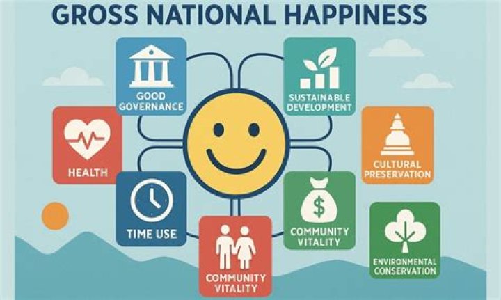 What is the concept of Gross National Happiness?
