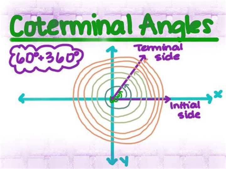 What is the Coterminal angle of 60