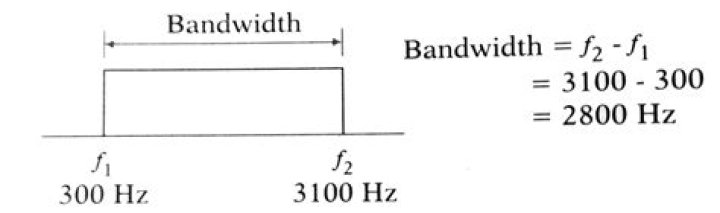 What is the definition of bandwidth Chapter 4 exam