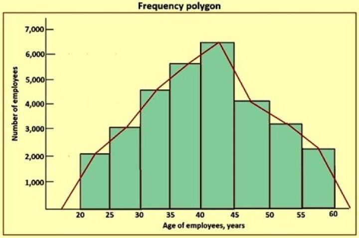 what is the difference between a frequency polygon and an ogive