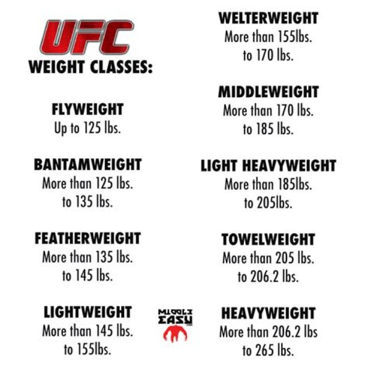 What is the difference between featherweight and lightweight UFC?