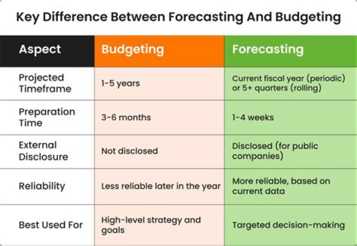 What is the difference between forecasting and demand planning?