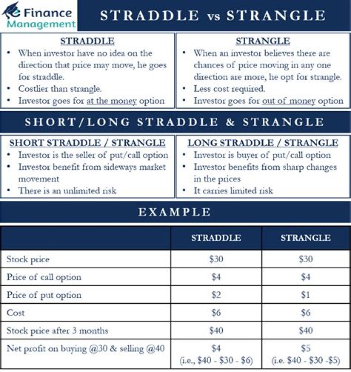 What is the difference between straddle and strangle