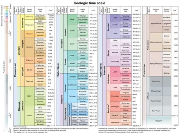 What is the difference between timescale and time frame?