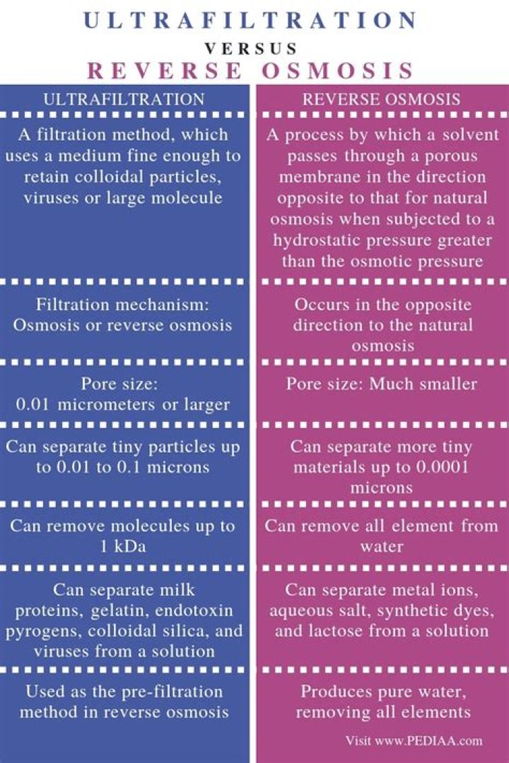 What is the difference between ultrafiltration and reverse osmosis