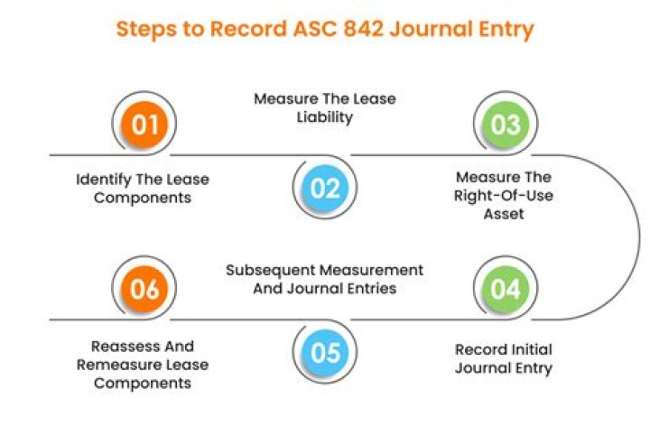 What is the earliest effective date that any entity may transition to ASC 842