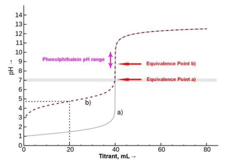 what is the endpoint of a titration