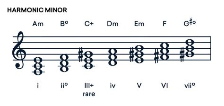 What is the F harmonic minor scale