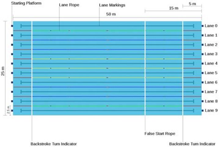 What is the fastest 500m swim?