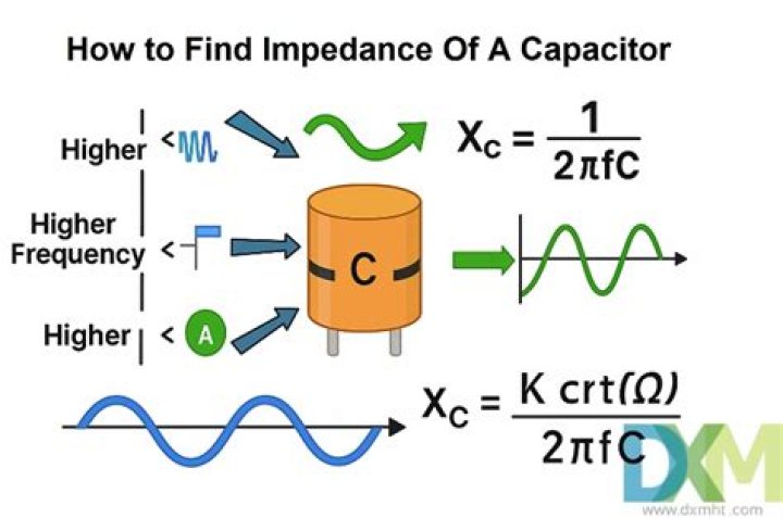 What is the formula for the impedance of a capacitor