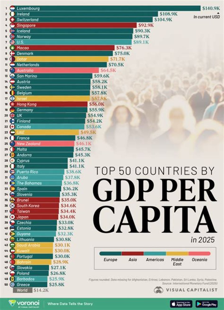 What is the GDP per capita for the US for 2021?