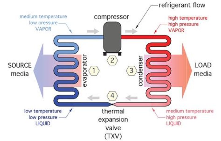 What is the high side of a refrigeration system