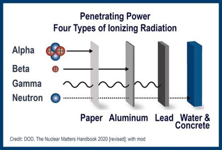 What is the least penetrating nuclear decay