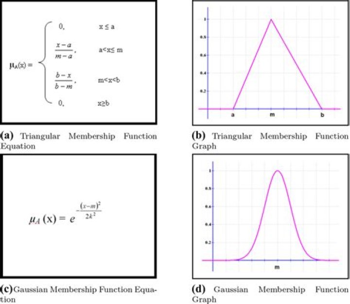 What is the Matlab function to implement triangular membership function?