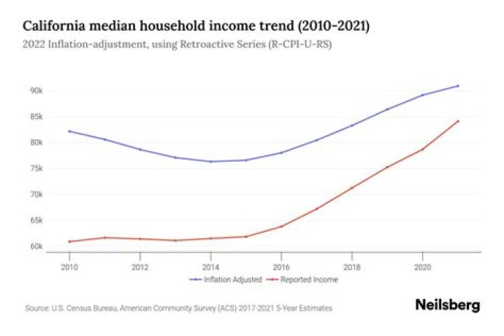 What is the median income for California