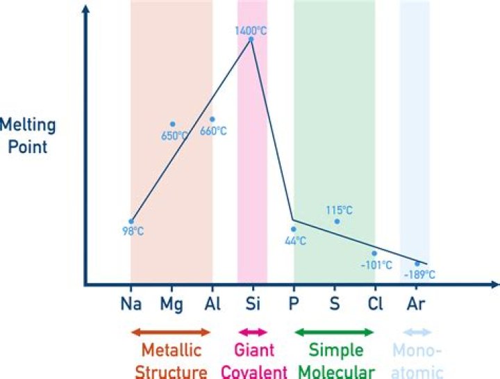 what is the mixture of melting point