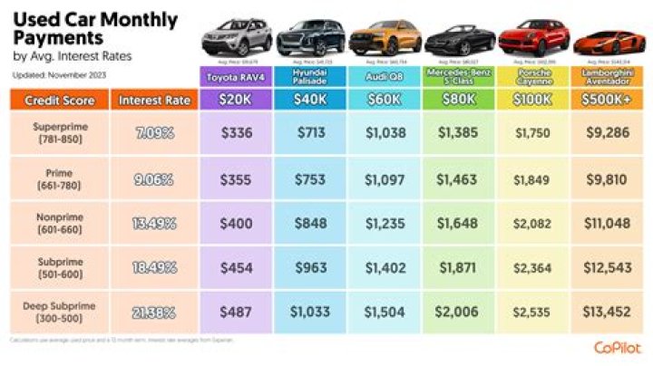 What is the monthly payment for a Toyota 86?