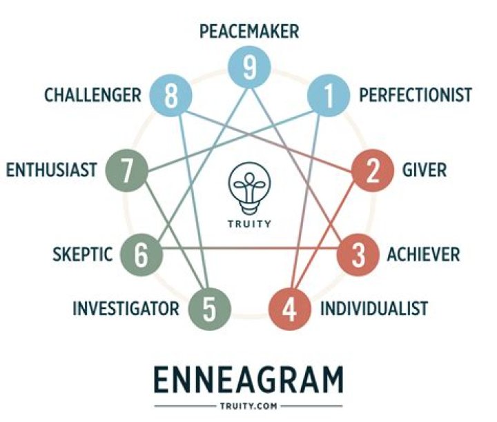 what is the most accurate enneagram test