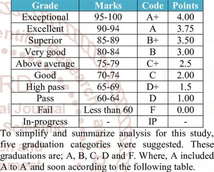 What is the pass/fail grading system