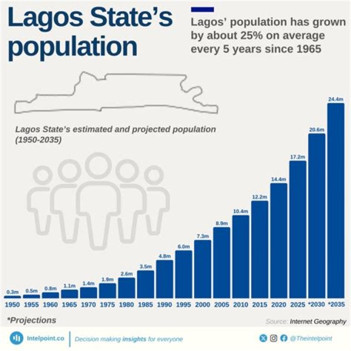 What is the population of Lagos city?