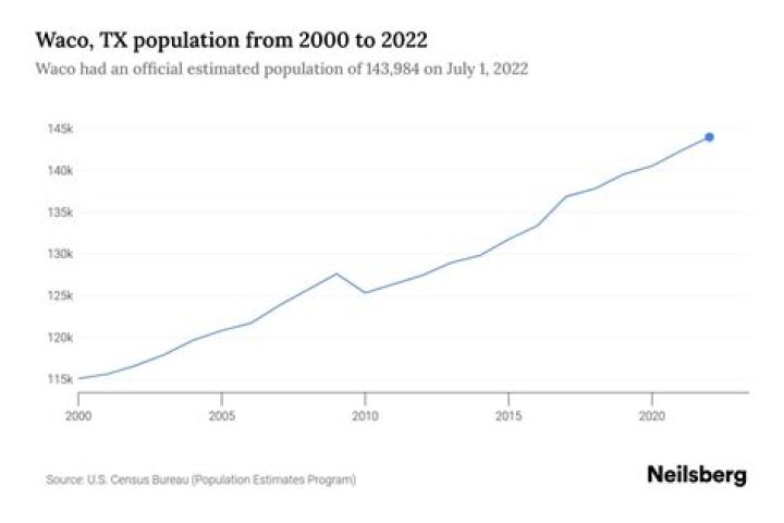 What is the population of Waco Texas 2020?