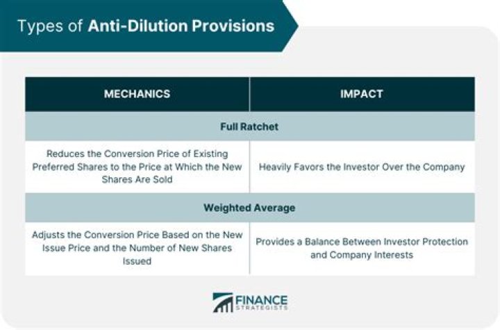 What is the purpose of anti-dilution?