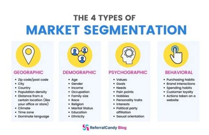 What is the purpose of market segmentation What is the relationship between market segmentation and the selection of target markets