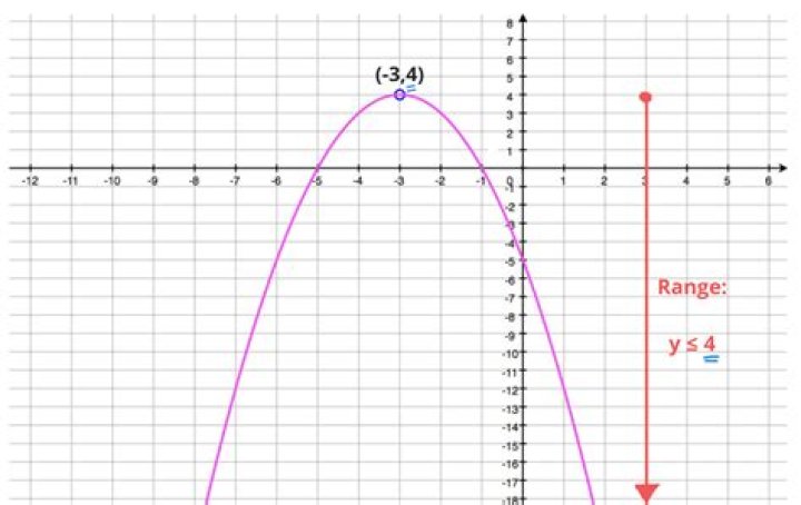 what is the range of a parabola