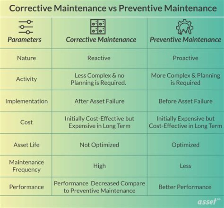 What is the relationship between corrective maintenance and preventive maintenance