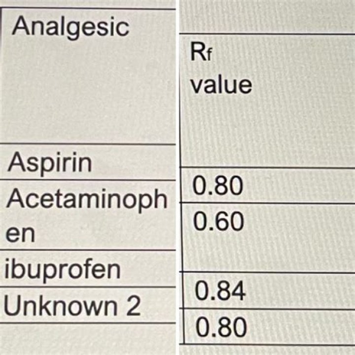 What is the RF value for aspirin