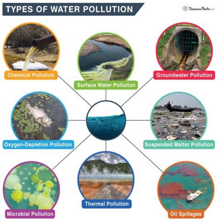 What is the science behind water pollution