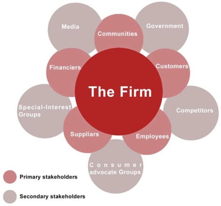 what is the stakeholder view of the firm