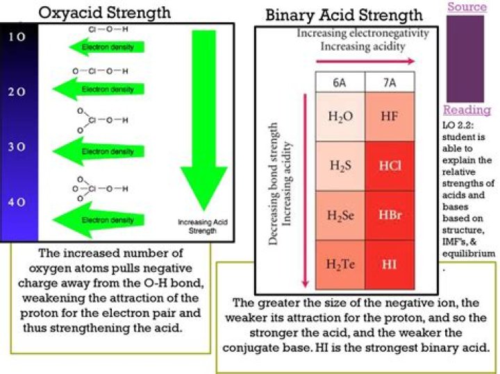 what is the strongest binary acid