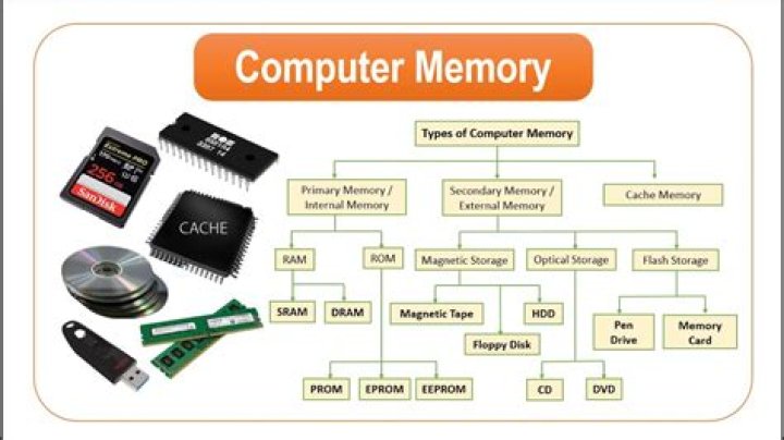 What is the structure of computer memory?