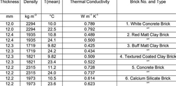 What is the thermal conductivity of brick