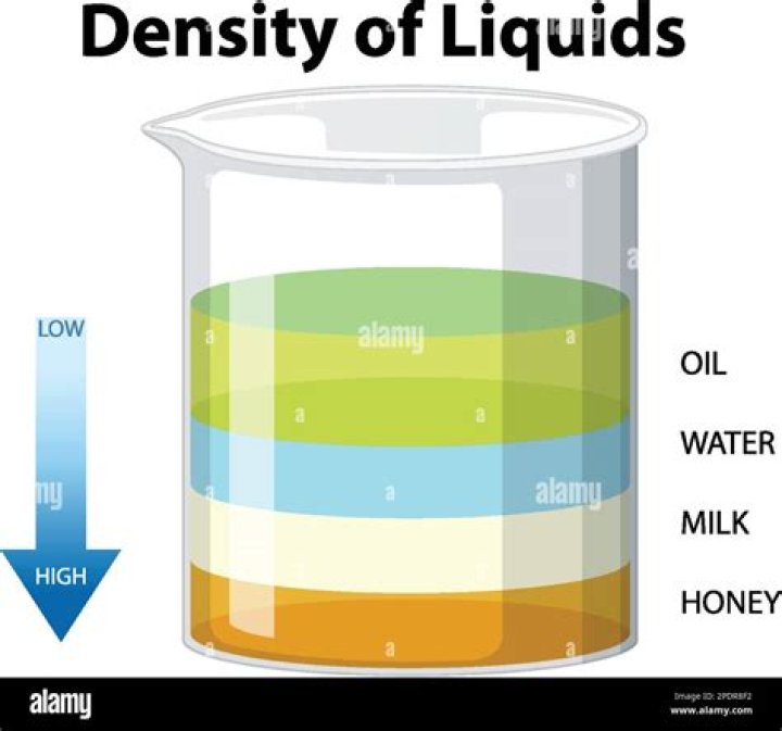 What is the unit for density of a liquid?